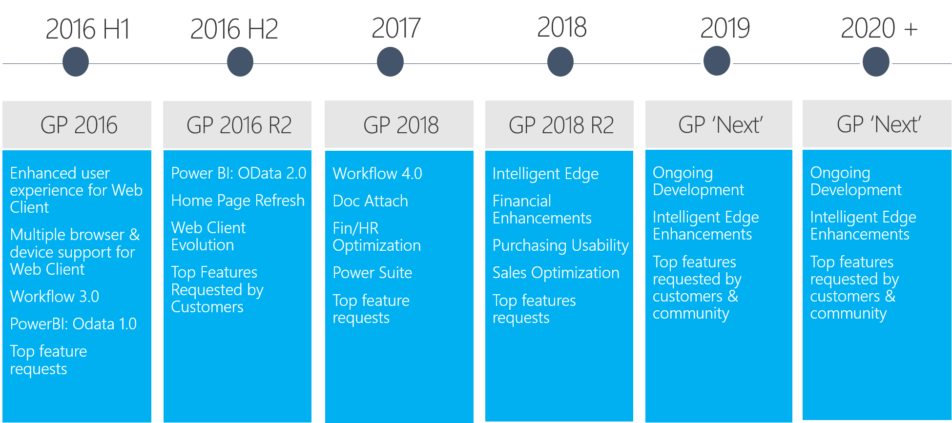 Microsoft Dynamics GP Roadmap 2018