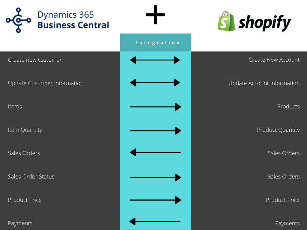 Dynamics 365 Business Central Shopify Integration