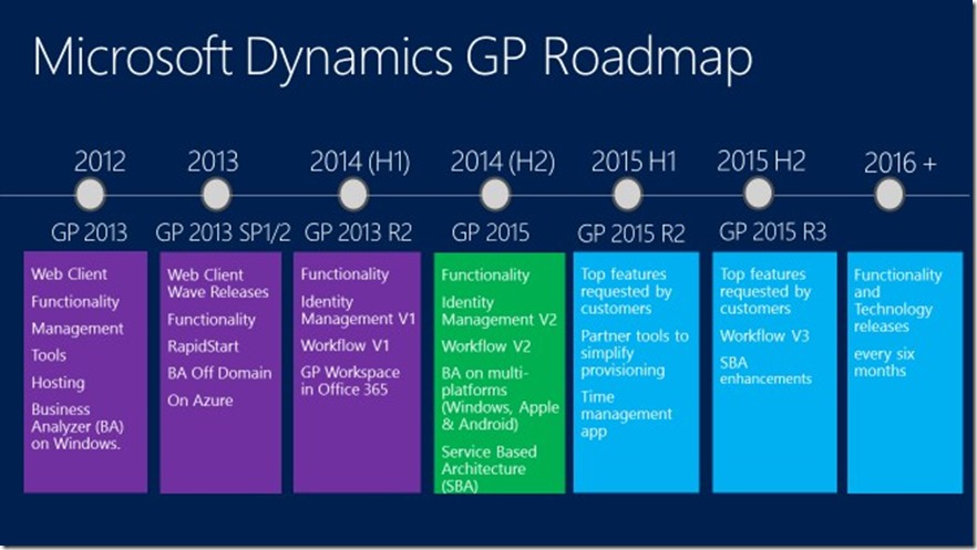 gp roadmap