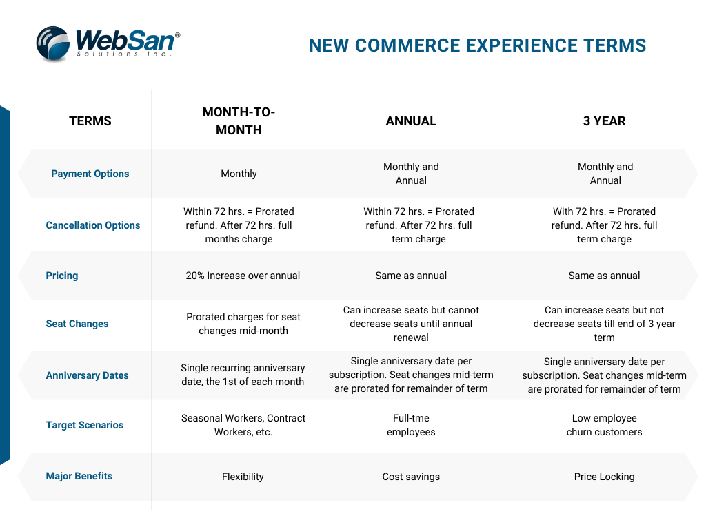 New Commerce Experience Terms Update
