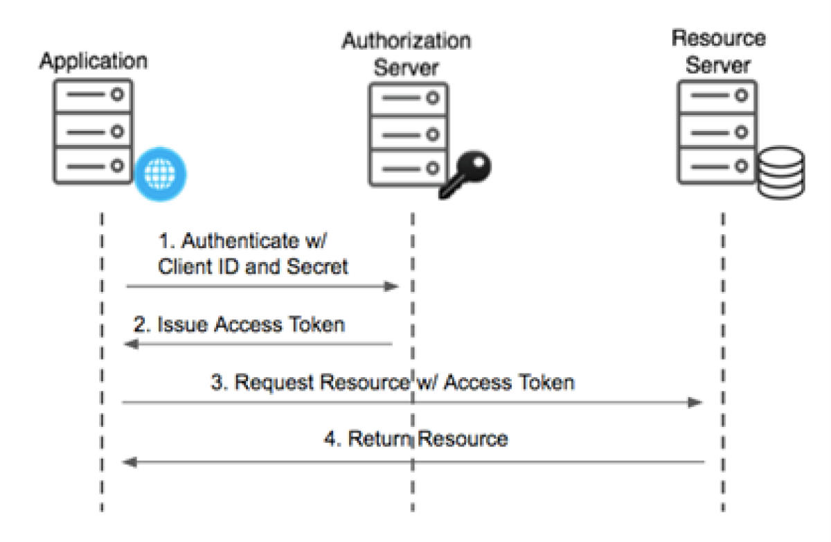 How to use a Bearer Token in the default HTTP acti - Power