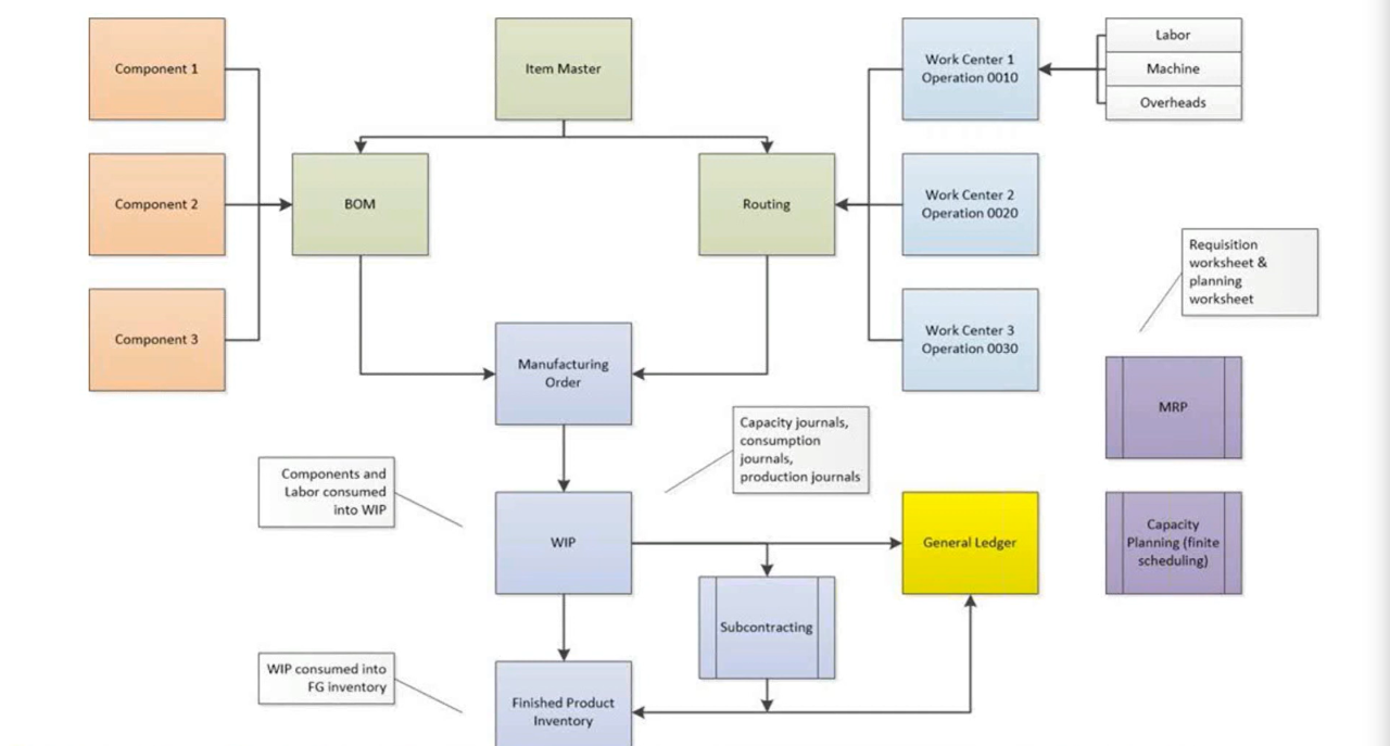 A visual summary of the manufacturing process in Business Central.
