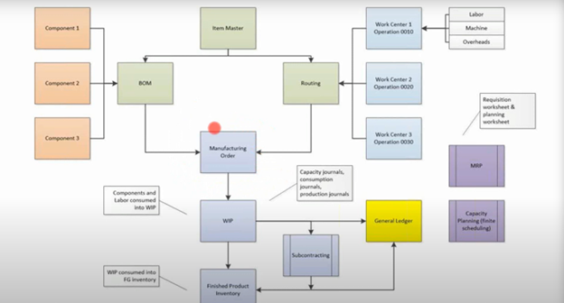 Production Order Lifecycle Diagram
