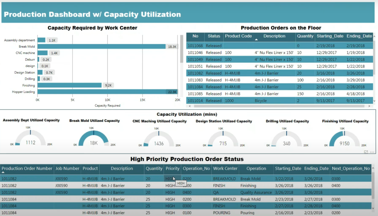 Power BI dashboard with capacity and production order visuals